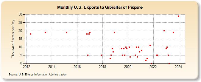 U.S. Exports to Gibraltar of Propane (Thousand Barrels per Day)