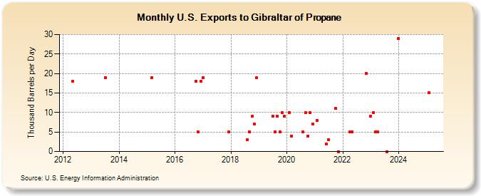 U.S. Exports to Gibraltar of Propane (Thousand Barrels per Day)