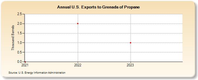 U.S. Exports to Grenada of Propane (Thousand Barrels)
