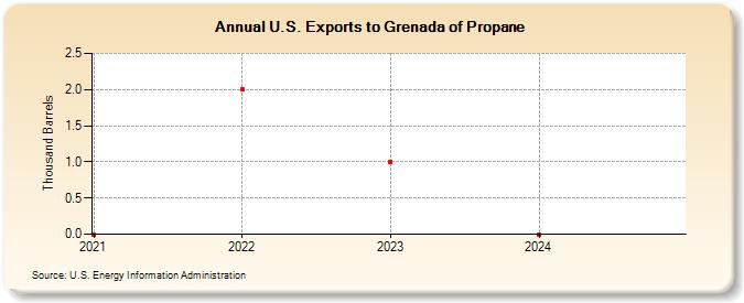 U.S. Exports to Grenada of Propane (Thousand Barrels)