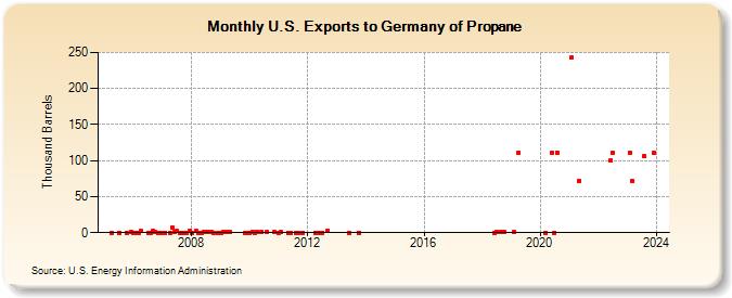 U.S. Exports to Germany of Propane (Thousand Barrels)