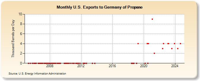 U.S. Exports to Germany of Propane (Thousand Barrels per Day)