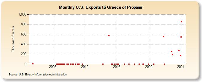 U.S. Exports to Greece of Propane (Thousand Barrels)