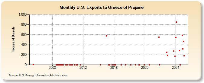 U.S. Exports to Greece of Propane (Thousand Barrels)