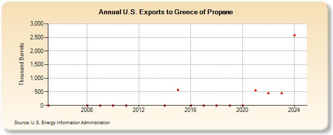 U.S. Exports to Greece of Propane (Thousand Barrels)