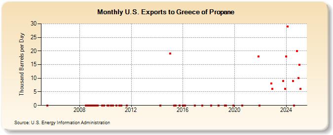 U.S. Exports to Greece of Propane (Thousand Barrels per Day)