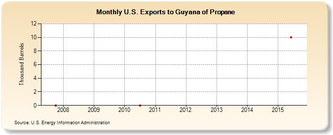 U.S. Exports to Guyana of Propane (Thousand Barrels)