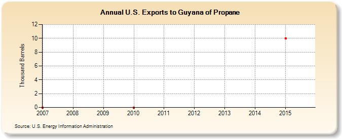 U.S. Exports to Guyana of Propane (Thousand Barrels)