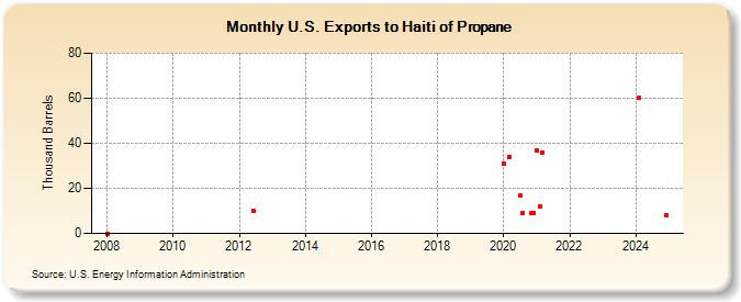 U.S. Exports to Haiti of Propane (Thousand Barrels)