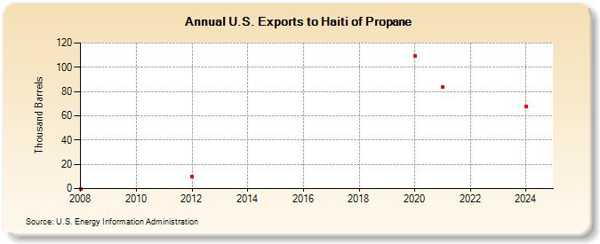 U.S. Exports to Haiti of Propane (Thousand Barrels)