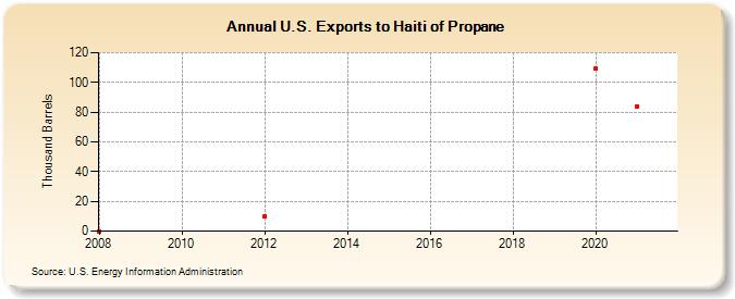 U.S. Exports to Haiti of Propane (Thousand Barrels)
