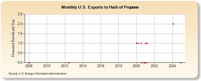 U.S. Exports to Haiti of Propane (Thousand Barrels per Day)