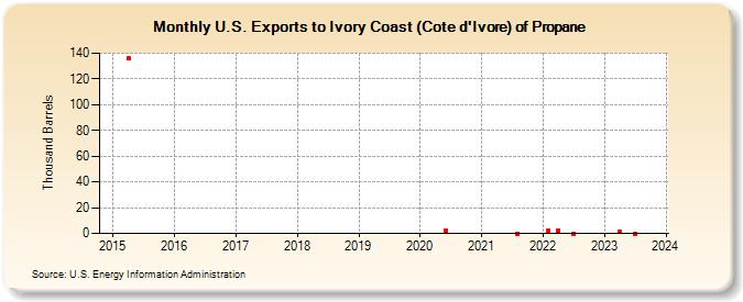 U.S. Exports to Ivory Coast (Cote d