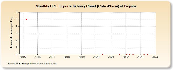 U.S. Exports to Ivory Coast (Cote d