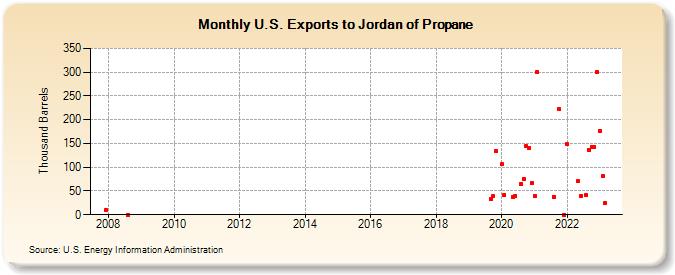 U.S. Exports to Jordan of Propane (Thousand Barrels)