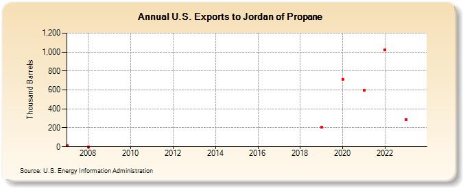 U.S. Exports to Jordan of Propane (Thousand Barrels)
