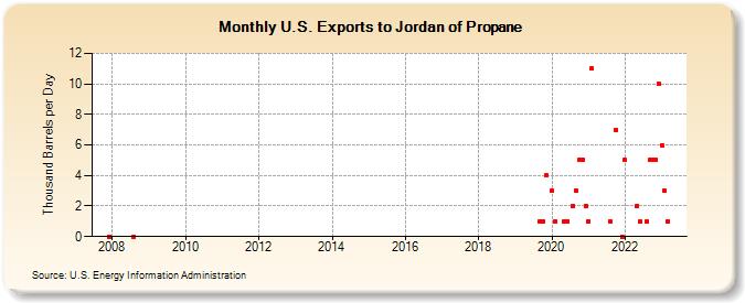 U.S. Exports to Jordan of Propane (Thousand Barrels per Day)