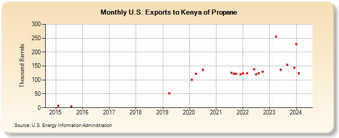 U.S. Exports to Kenya of Propane (Thousand Barrels)
