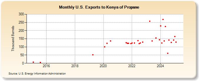 U.S. Exports to Kenya of Propane (Thousand Barrels)