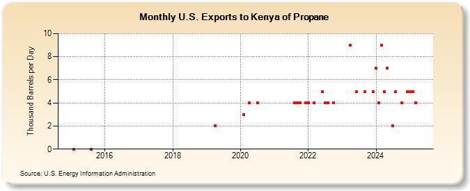 U.S. Exports to Kenya of Propane (Thousand Barrels per Day)