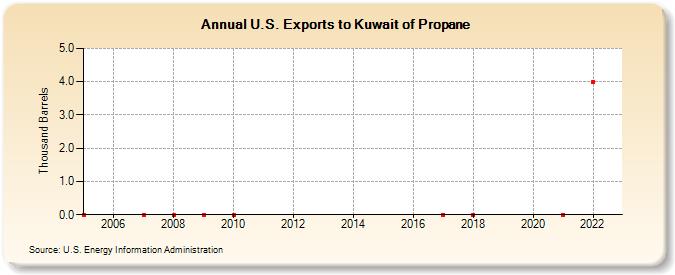 U.S. Exports to Kuwait of Propane (Thousand Barrels)