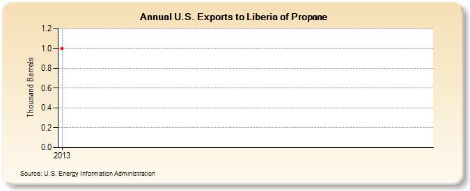 U.S. Exports to Liberia of Propane (Thousand Barrels)