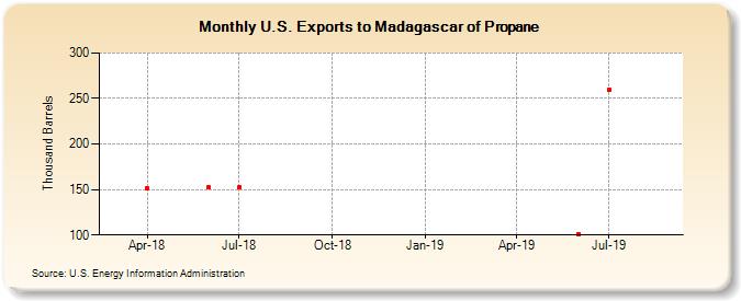 U.S. Exports to Madagascar of Propane (Thousand Barrels)