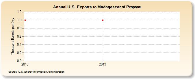 U.S. Exports to Madagascar of Propane (Thousand Barrels per Day)
