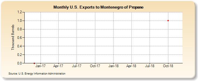 U.S. Exports to Montenegro of Propane (Thousand Barrels)