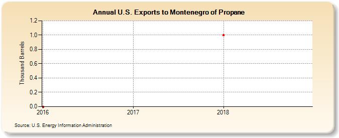 U.S. Exports to Montenegro of Propane (Thousand Barrels)