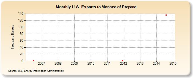 U.S. Exports to Monaco of Propane (Thousand Barrels)