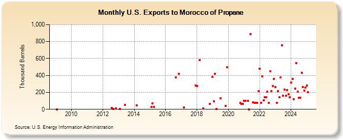 U.S. Exports to Morocco of Propane (Thousand Barrels)