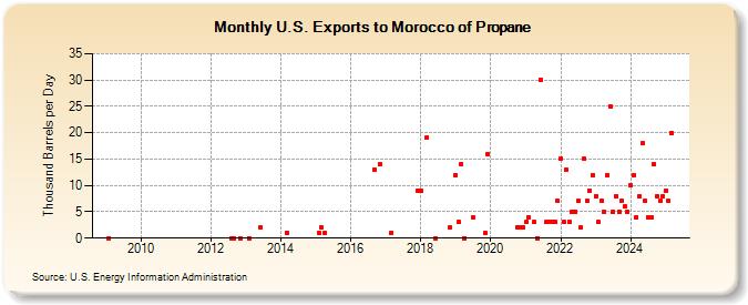 U.S. Exports to Morocco of Propane (Thousand Barrels per Day)