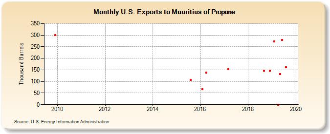 U.S. Exports to Mauritius of Propane (Thousand Barrels)