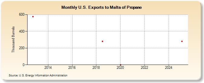 U.S. Exports to Malta of Propane (Thousand Barrels)