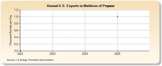 U.S. Exports to Maldives of Propane (Thousand Barrels per Day)