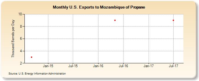 U.S. Exports to Mozambique of Propane (Thousand Barrels per Day)