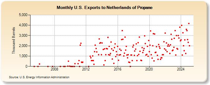 U.S. Exports to Netherlands of Propane (Thousand Barrels)