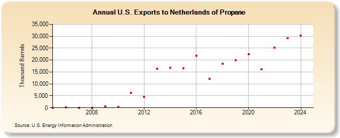 U.S. Exports to Netherlands of Propane (Thousand Barrels)