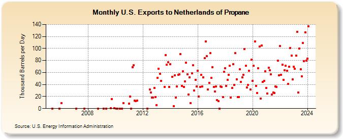 U.S. Exports to Netherlands of Propane (Thousand Barrels per Day)