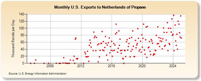 U.S. Exports to Netherlands of Propane (Thousand Barrels per Day)