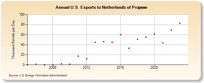 U.S. Exports to Netherlands of Propane (Thousand Barrels per Day)