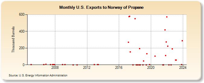 U.S. Exports to Norway of Propane (Thousand Barrels)