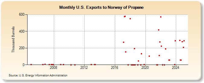 U.S. Exports to Norway of Propane (Thousand Barrels)