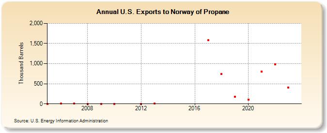 U.S. Exports to Norway of Propane (Thousand Barrels)