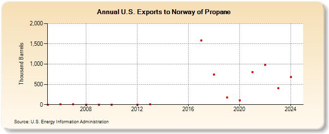 U.S. Exports to Norway of Propane (Thousand Barrels)