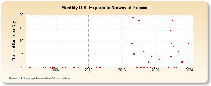 U.S. Exports to Norway of Propane (Thousand Barrels per Day)