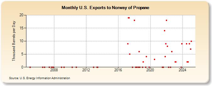 U.S. Exports to Norway of Propane (Thousand Barrels per Day)