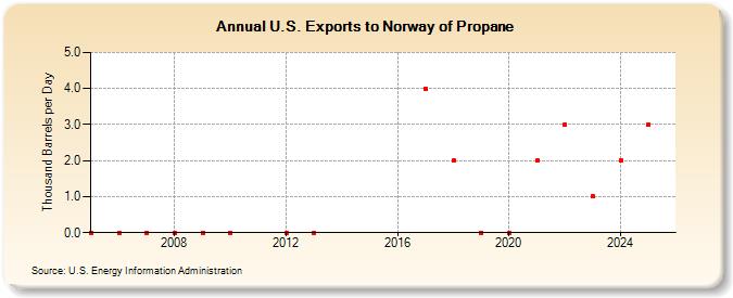 U.S. Exports to Norway of Propane (Thousand Barrels per Day)