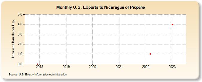 U.S. Exports to Nicaragua of Propane (Thousand Barrels per Day)